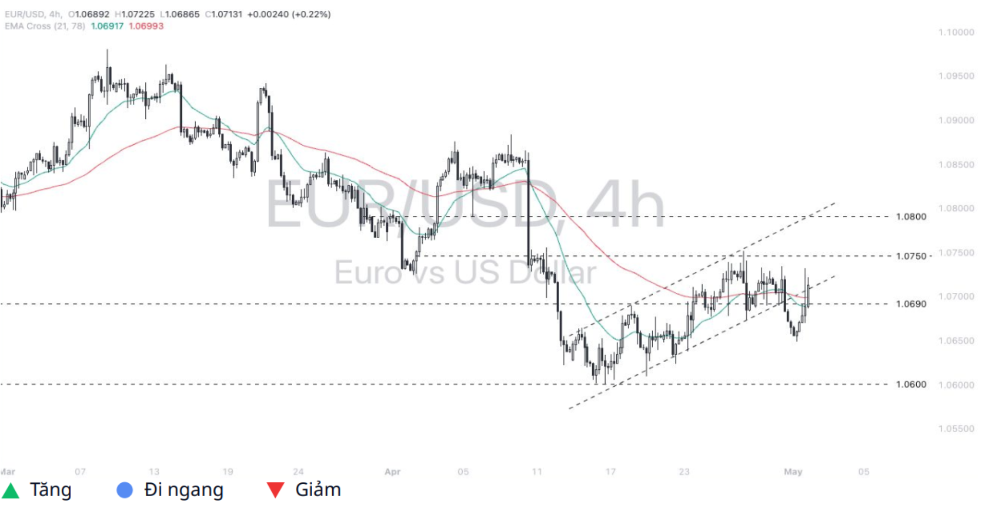 Euro - Dollar (EURUSD) 